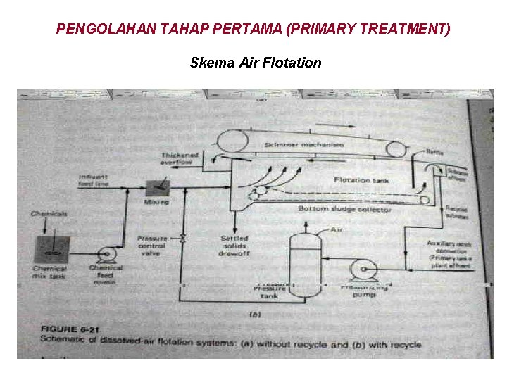 PENGOLAHAN TAHAP PERTAMA (PRIMARY TREATMENT) Skema Air Flotation 