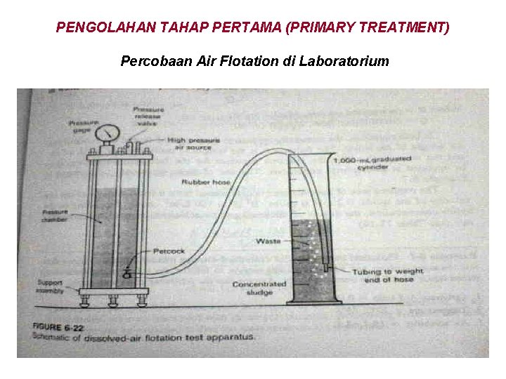 PENGOLAHAN TAHAP PERTAMA (PRIMARY TREATMENT) Percobaan Air Flotation di Laboratorium 