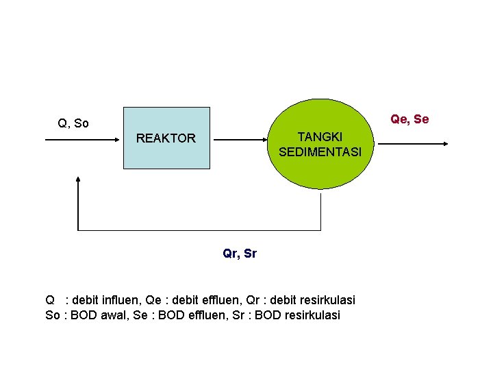 Qe, Se Q, So TANGKI SEDIMENTASI REAKTOR Qr, Sr Q : debit influen, Qe