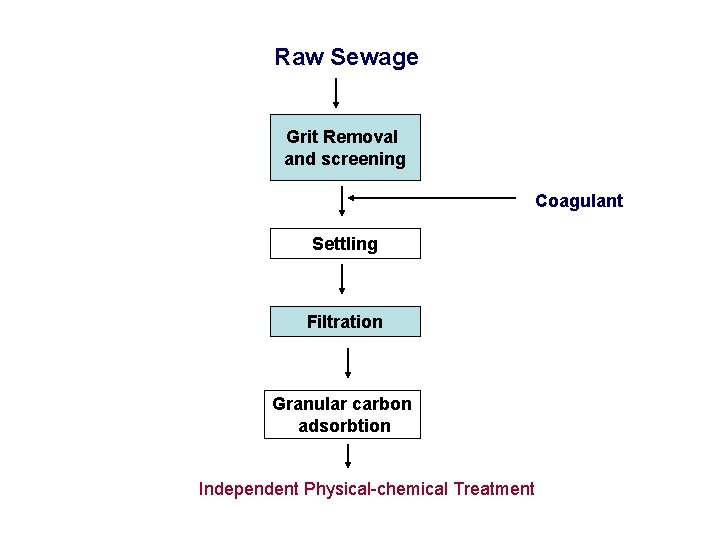 Raw Sewage Grit Removal and screening Coagulant Settling Filtration Granular carbon adsorbtion Independent Physical-chemical