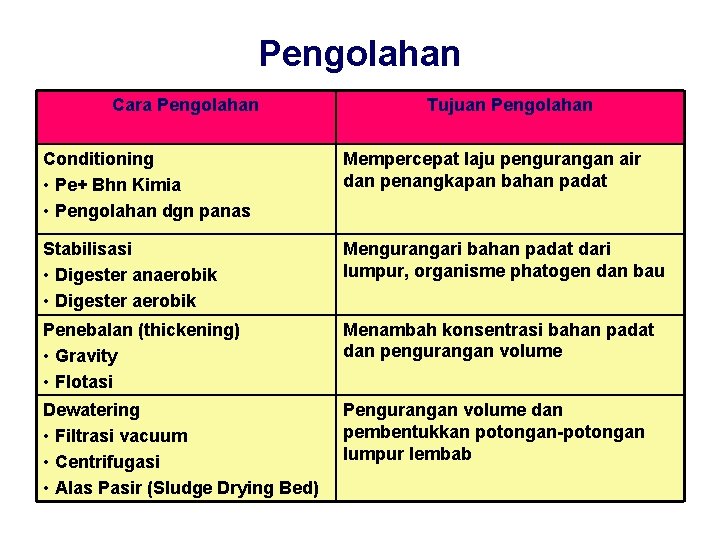 Pengolahan Cara Pengolahan Tujuan Pengolahan Conditioning • Pe+ Bhn Kimia • Pengolahan dgn panas