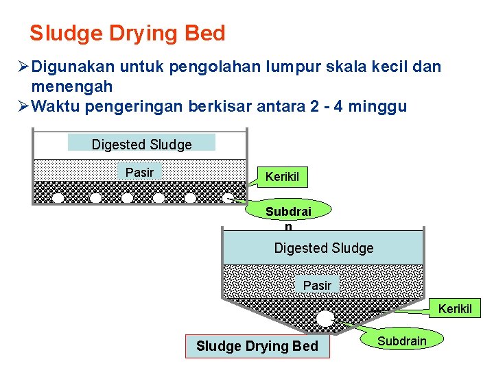 Sludge Drying Bed ØDigunakan untuk pengolahan lumpur skala kecil dan menengah ØWaktu pengeringan berkisar