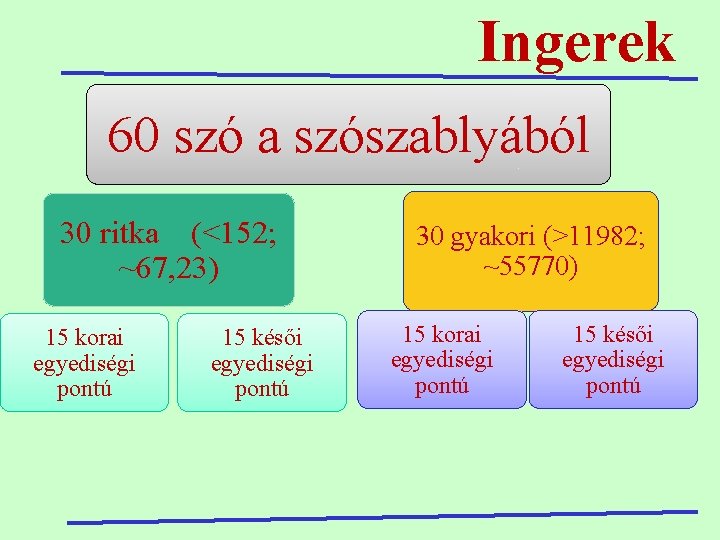 Ingerek 60 szó a szószablyából 30 ritka (<152; ~67, 23) 15 korai egyediségi pontú