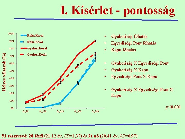 I. Kísérlet - pontosság Helyes válaszok (%) 100% Ritka Korai 90% Ritka Késői 80%