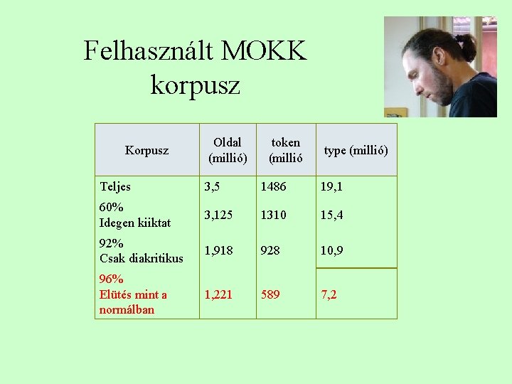 Felhasznált MOKK korpusz Korpusz Oldal (millió) token (millió type (millió) Teljes 3, 5 1486