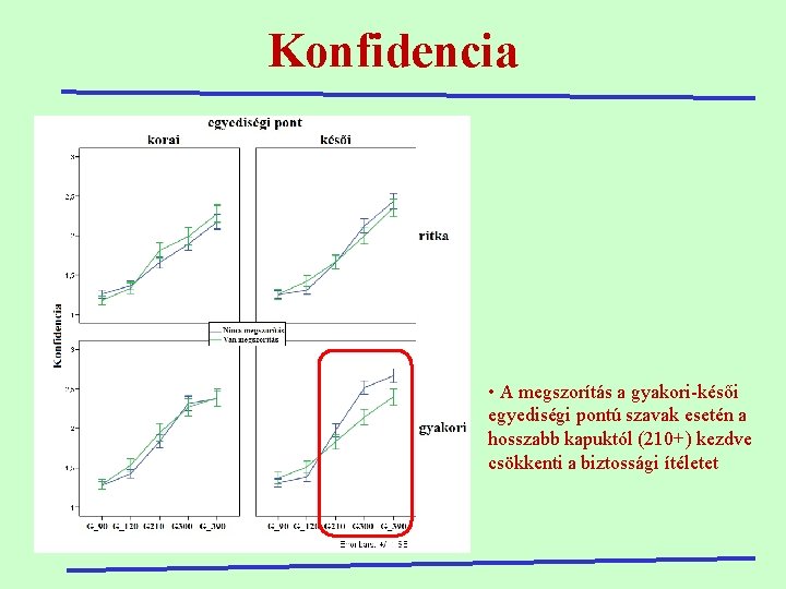 Konfidencia • A megszorítás a gyakori-késői egyediségi pontú szavak esetén a hosszabb kapuktól (210+)