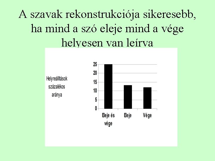 A szavak rekonstrukciója sikeresebb, ha mind a szó eleje mind a vége helyesen van