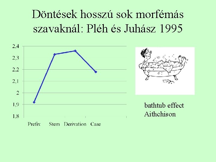 Döntések hosszú sok morfémás szavaknál: Pléh és Juhász 1995 bathtub effect Aithchison 