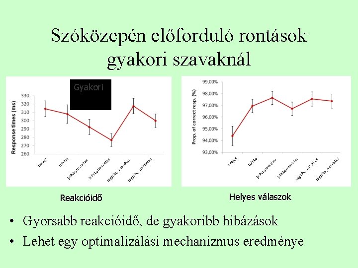 Szóközepén előforduló rontások gyakori szavaknál Gyakori Reakcióidő Helyes válaszok • Gyorsabb reakcióidő, de gyakoribb