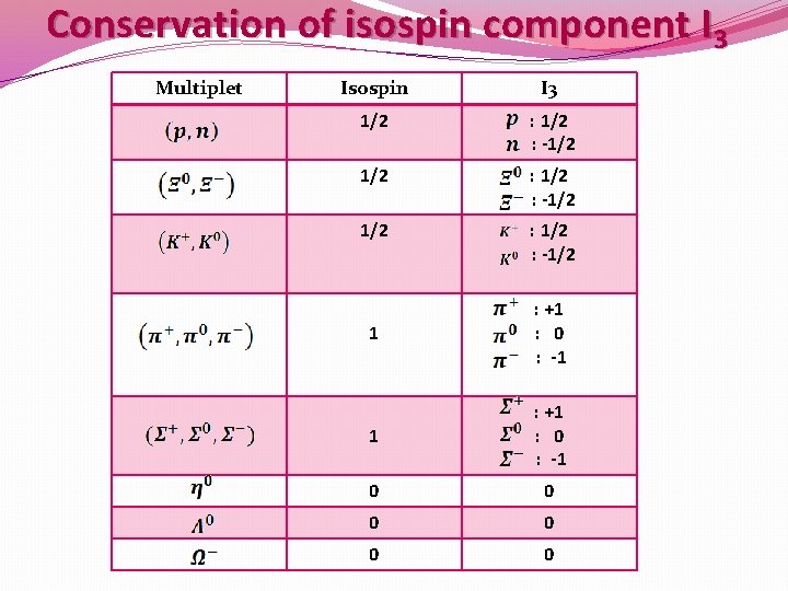 Conservation of isospin component I 3 Multiplet Isospin I 3 1/2 : -1/2 1/2