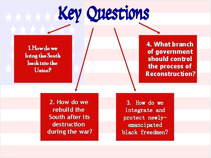 Key Questions 1. How do we bring the South back into the Union? 2.