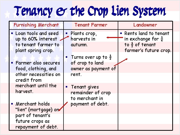 Tenancy & the Crop Lien System Furnishing Merchant § Loan tools and seed up