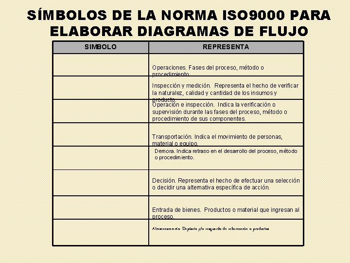 SÍMBOLOS DE LA NORMA ISO 9000 PARA ELABORAR DIAGRAMAS DE FLUJO SIMBOLO REPRESENTA Operaciones.
