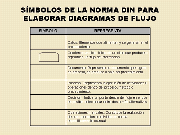 SÍMBOLOS DE LA NORMA DIN PARA ELABORAR DIAGRAMAS DE FLUJO SÍMBOLO REPRESENTA Datos. Elementos
