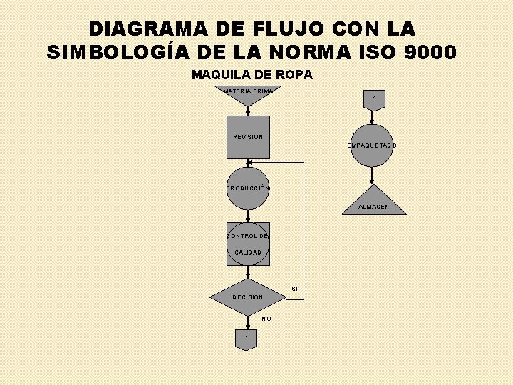 DIAGRAMA DE FLUJO CON LA SIMBOLOGÍA DE LA NORMA ISO 9000 MAQUILA DE ROPA
