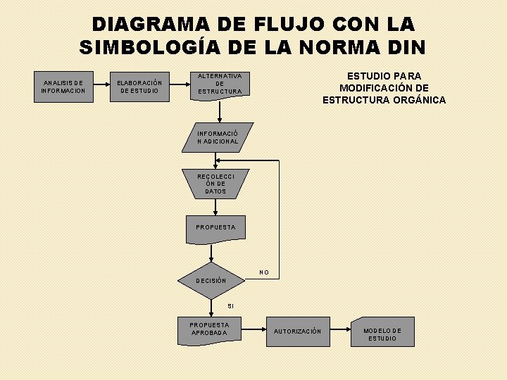 DIAGRAMA DE FLUJO CON LA SIMBOLOGÍA DE LA NORMA DIN ANALISIS DE INFORMACION ELABORACIÓN