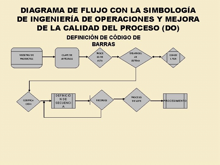 DIAGRAMA DE FLUJO CON LA SIMBOLOGÍA DE INGENIERÍA DE OPERACIONES Y MEJORA DE LA
