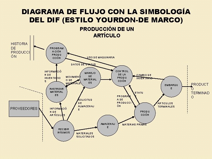 DIAGRAMA DE FLUJO CON LA SIMBOLOGÍA DEL DIF (ESTILO YOURDON-DE MARCO) PRODUCCIÓN DE UN