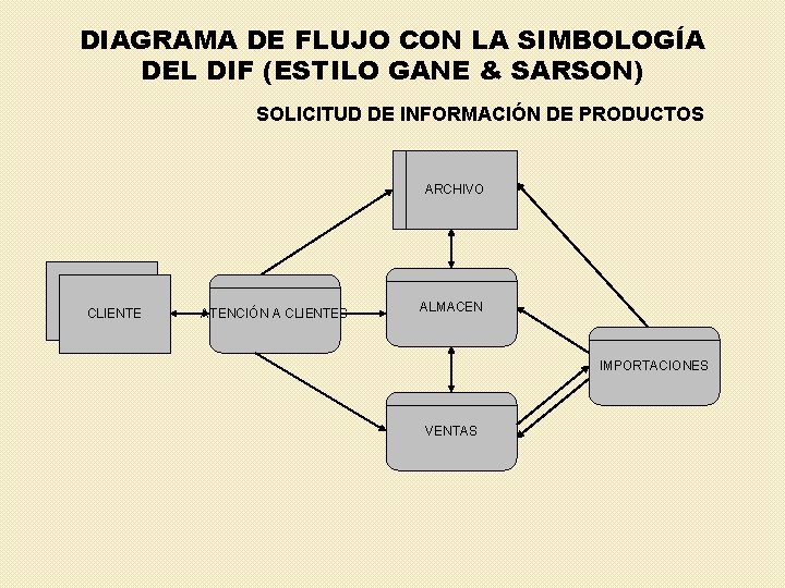 DIAGRAMA DE FLUJO CON LA SIMBOLOGÍA DEL DIF (ESTILO GANE & SARSON) SOLICITUD DE