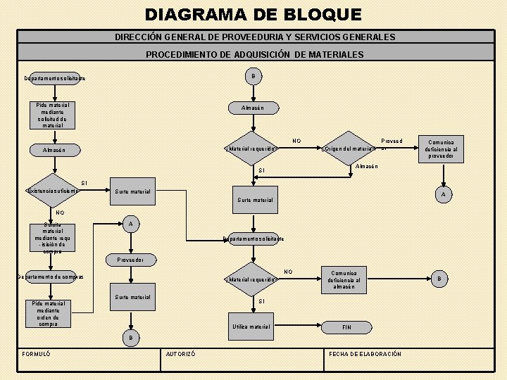 DIAGRAMA DE BLOQUE DIRECCIÓN GENERAL DE PROVEEDURIA Y SERVICIOS GENERALES PROCEDIMIENTO DE ADQUISICIÓN DE