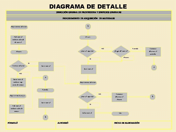 DIAGRAMA DE DETALLE DIRECCIÓN GENERAL DE PROVEEDURIA Y SERVICIOS GENERALES PROCEDIMIENTO DE ADQUISICIÓN DE