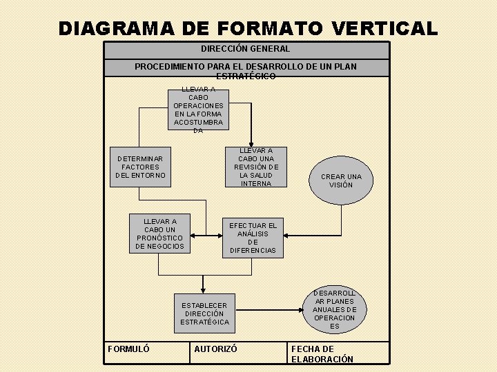 DIAGRAMA DE FORMATO VERTICAL DIRECCIÓN GENERAL PROCEDIMIENTO PARA EL DESARROLLO DE UN PLAN ESTRATÉGICO