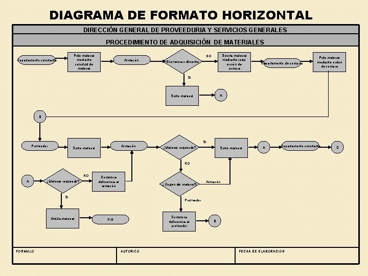 DIAGRAMA DE FORMATO HORIZONTAL DIRECCIÓN GENERAL DE PROVEEDURIA Y SERVICIOS GENERALES PROCEDIMIENTO DE ADQUISICIÓN