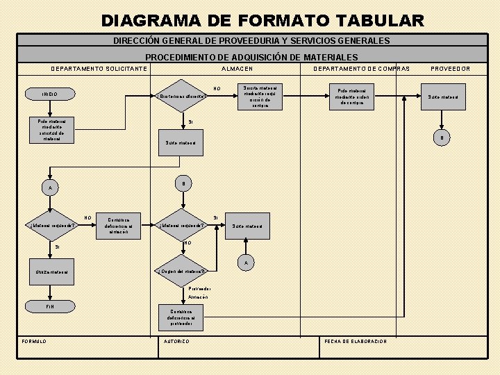 DIAGRAMA DE FORMATO TABULAR DIRECCIÓN GENERAL DE PROVEEDURIA Y SERVICIOS GENERALES PROCEDIMIENTO DE ADQUISICIÓN