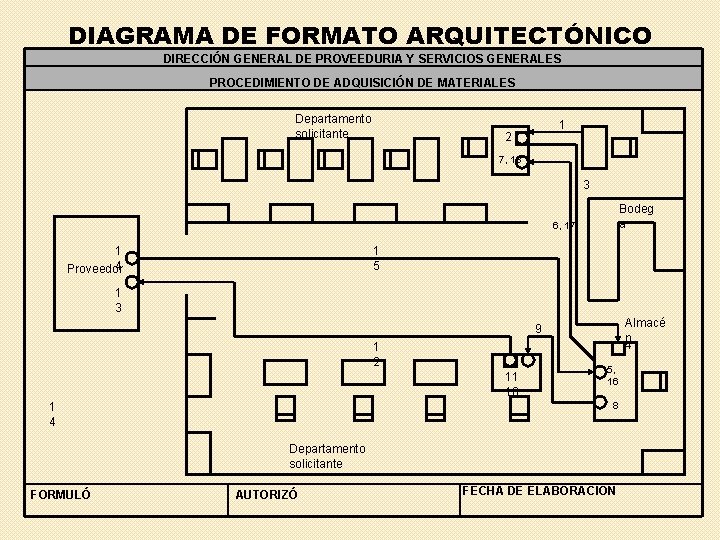 DIAGRAMA DE FORMATO ARQUITECTÓNICO DIRECCIÓN GENERAL DE PROVEEDURIA Y SERVICIOS GENERALES PROCEDIMIENTO DE ADQUISICIÓN