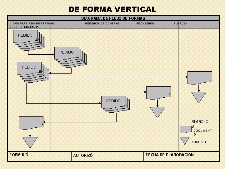 DE FORMA VERTICAL DIAGRAMA DE FLUJO DE FORMAS COMPRAS ADMINISTRATIVAS SUPERINTENDENCIA PEDIDO 0 PEDIDO