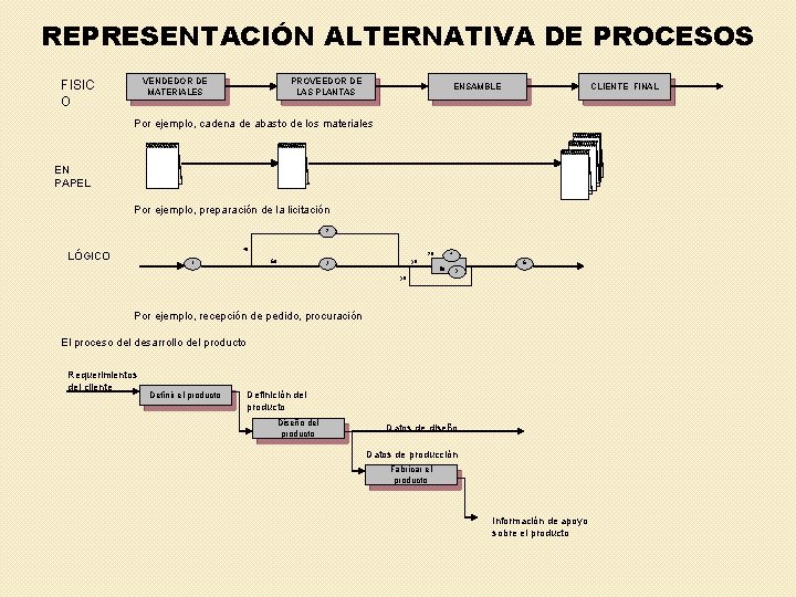 REPRESENTACIÓN ALTERNATIVA DE PROCESOS VENDEDOR DE MATERIALES FISIC O PROVEEDOR DE LAS PLANTAS ENSAMBLE
