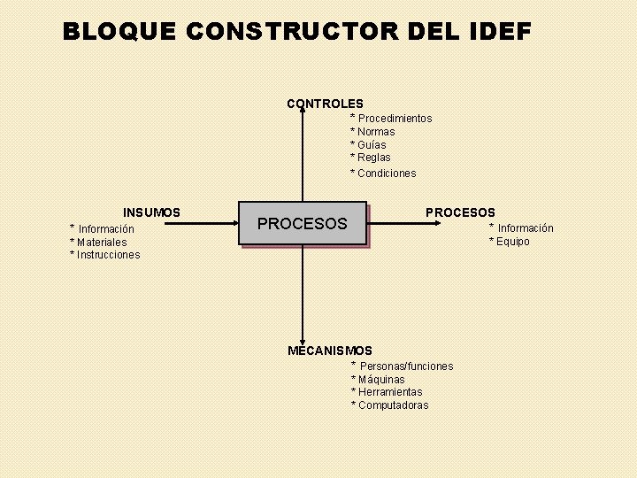 BLOQUE CONSTRUCTOR DEL IDEF CONTROLES * Procedimientos * Normas * Guías * Reglas *