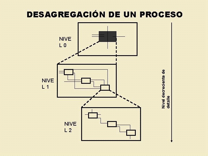 DESAGREGACIÓN DE UN PROCESO Nivel decreciente de detalle NIVE L 0 NIVE L 1