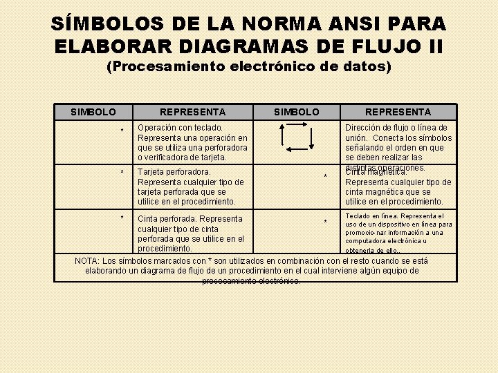 SÍMBOLOS DE LA NORMA ANSI PARA ELABORAR DIAGRAMAS DE FLUJO II (Procesamiento electrónico de