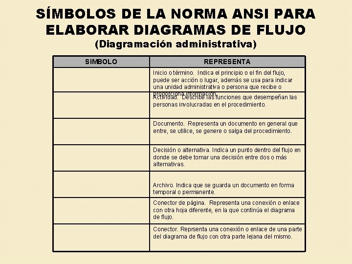 SÍMBOLOS DE LA NORMA ANSI PARA ELABORAR DIAGRAMAS DE FLUJO (Diagramación administrativa) SIMBOLO REPRESENTA