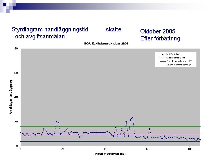 Styrdiagram handläggningstid skatte - och avgiftsanmälan Oktober 2005 Efter förbättring 