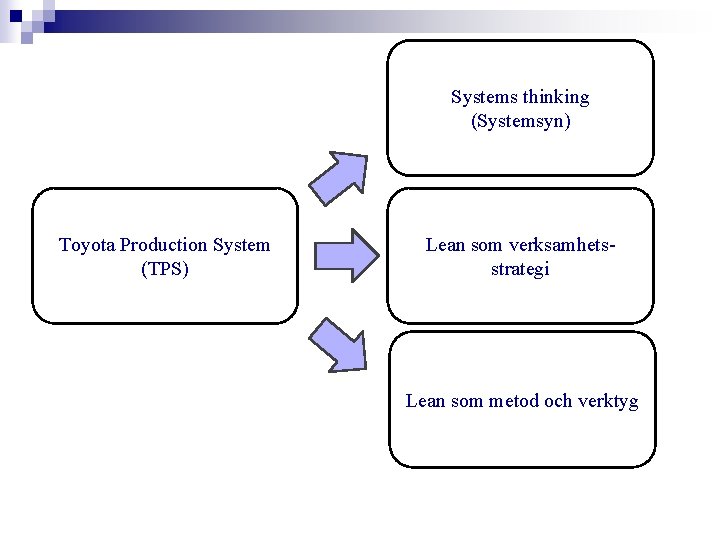 Systems thinking (Systemsyn) Toyota Production System (TPS) Lean som verksamhetsstrategi Lean som metod och