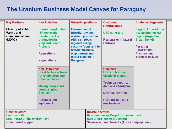 The Uranium Business Model Canvas for Paraguay Key Partners Key Activities Value Propositions Ministry