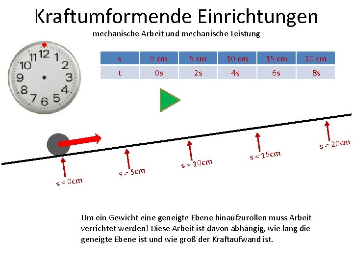 Kraftumformende Einrichtungen mechanische Arbeit und mechanische Leistung s = 0 cm s 0 cm
