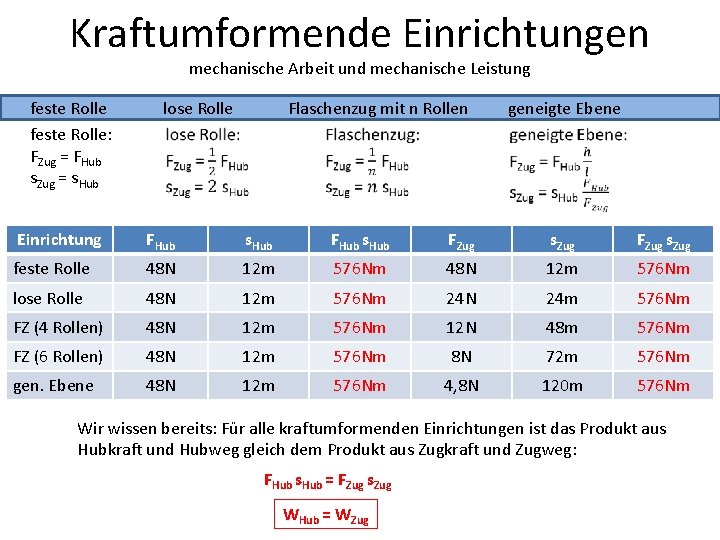 Kraftumformende Einrichtungen mechanische Arbeit und mechanische Leistung feste Rolle: FZug = FHub s. Zug