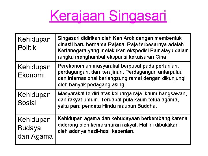 Kerajaan Singasari Kehidupan Politik Singasari didirikan oleh Ken Arok dengan membentuk dinasti baru bernama