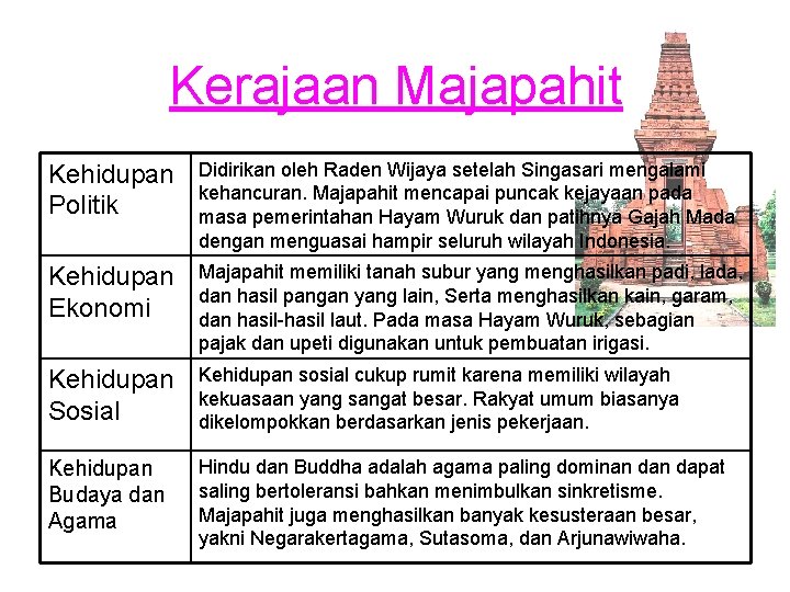 Kerajaan Majapahit Kehidupan Politik Didirikan oleh Raden Wijaya setelah Singasari mengalami kehancuran. Majapahit mencapai