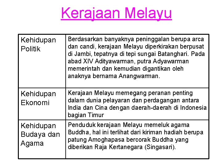 Kerajaan Melayu Kehidupan Politik Berdasarkan banyaknya peninggalan berupa arca dan candi, kerajaan Melayu diperkirakan