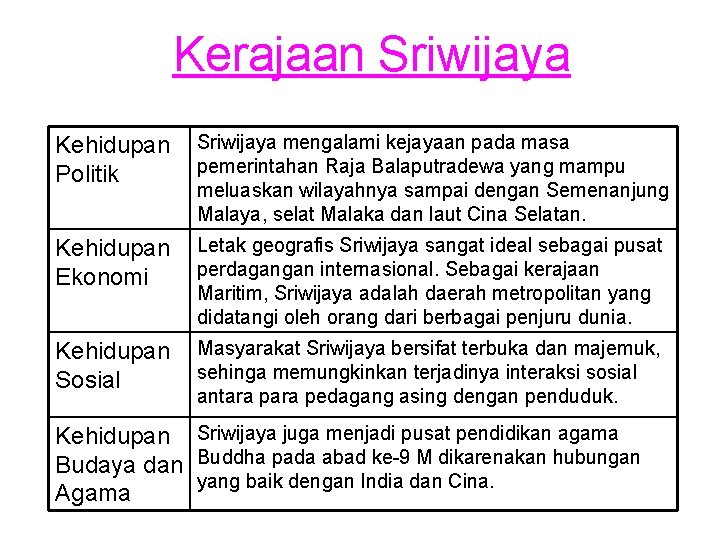 Kerajaan Sriwijaya Kehidupan Politik Sriwijaya mengalami kejayaan pada masa pemerintahan Raja Balaputradewa yang mampu