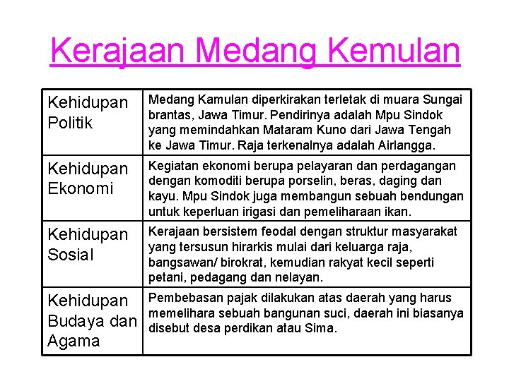 Kerajaan Medang Kemulan Kehidupan Politik Medang Kamulan diperkirakan terletak di muara Sungai brantas, Jawa