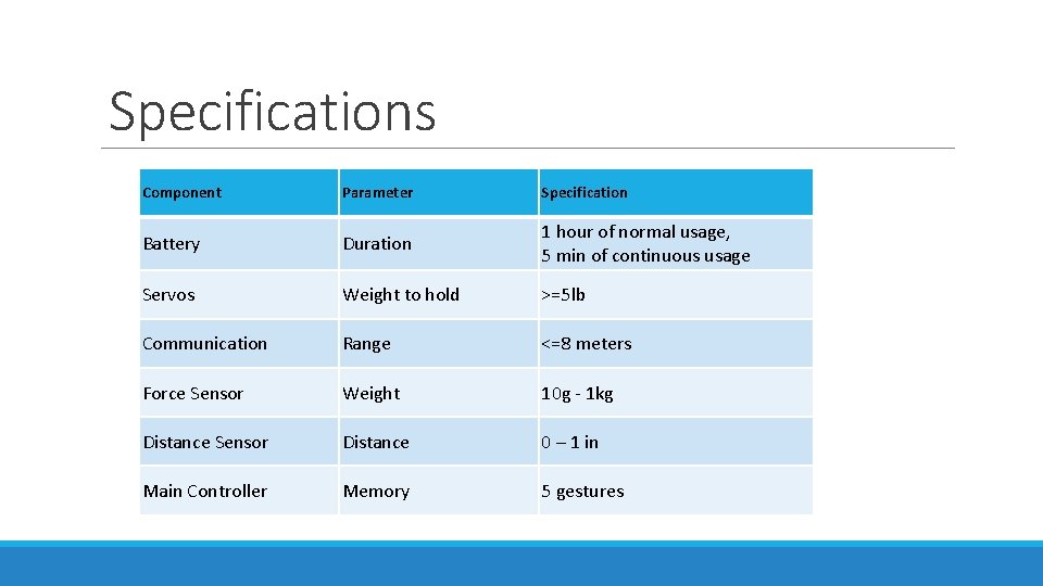 Specifications Component Parameter Specification Battery Duration 1 hour of normal usage, 5 min of