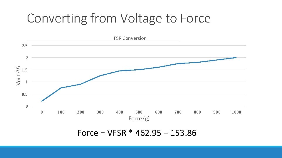 Converting from Voltage to Force FSR Conversion 2. 5 Vout (V) 2 1. 5