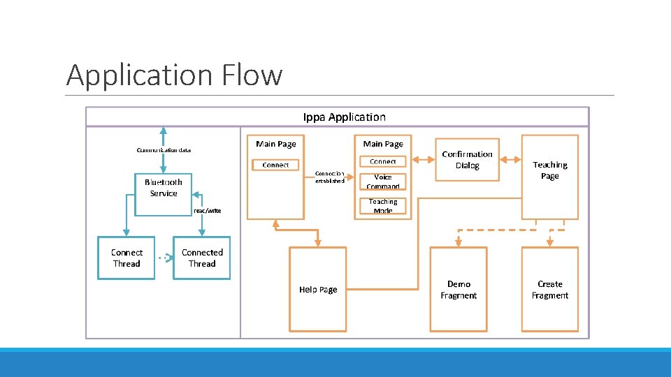 Application Flow 