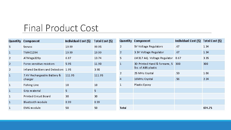 Final Product Cost Quantity Component Individual Cost ($) Total Cost ($) 5 Servos 19.