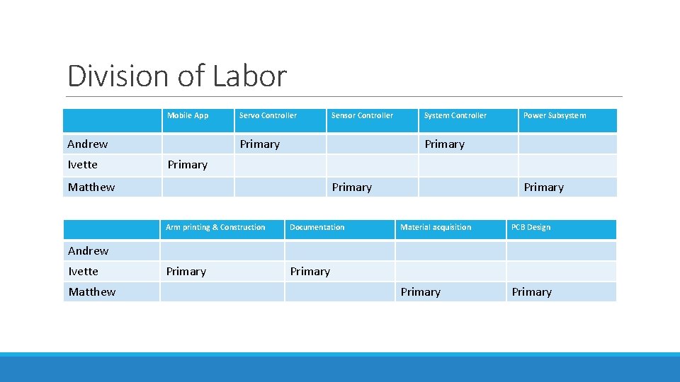 Division of Labor Mobile App Andrew Ivette Servo Controller Sensor Controller Primary System Controller